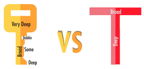 Diagram comparing key-shaped and T-shaped people
