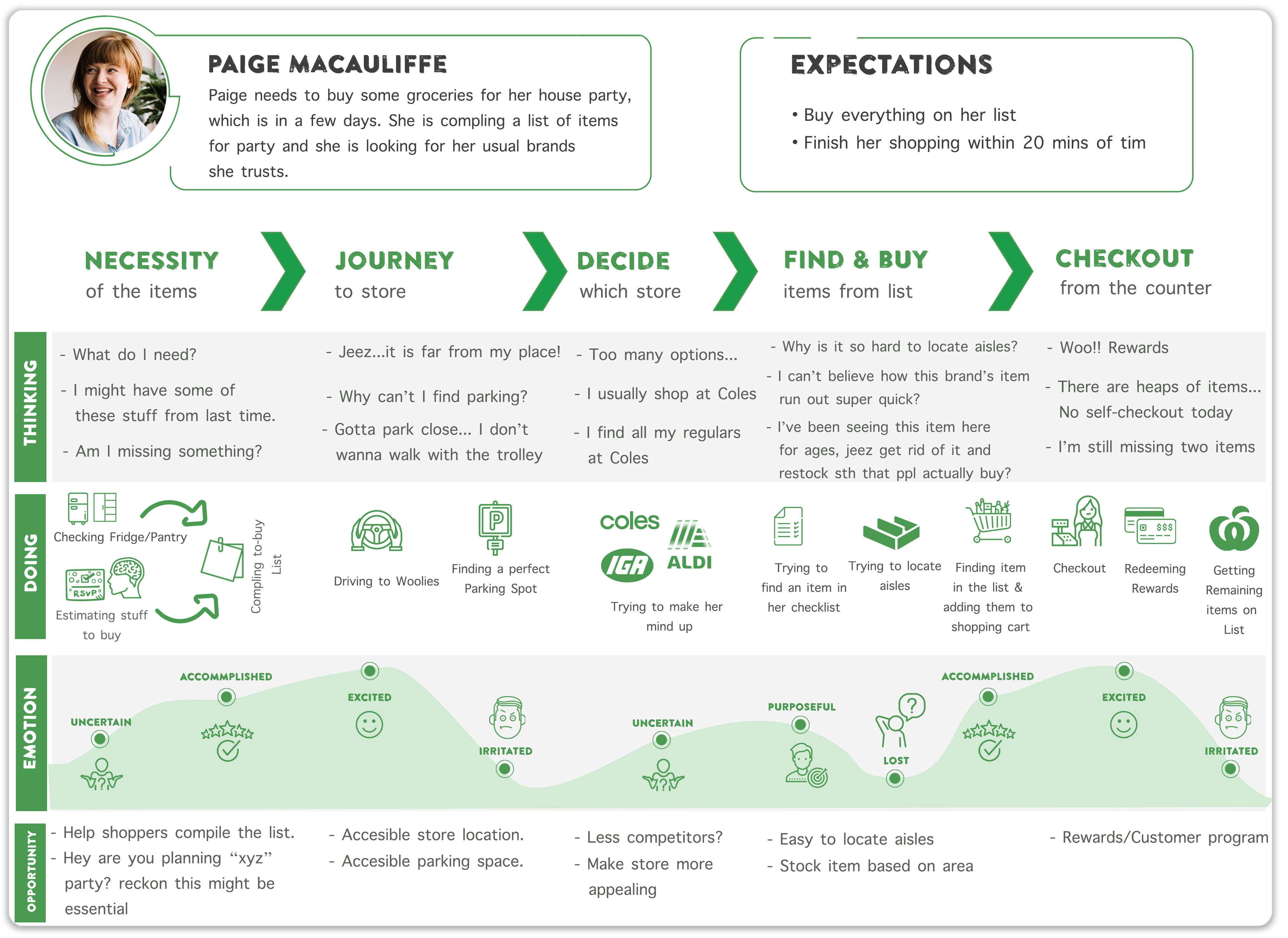 Journey map for the shopper persona Paige