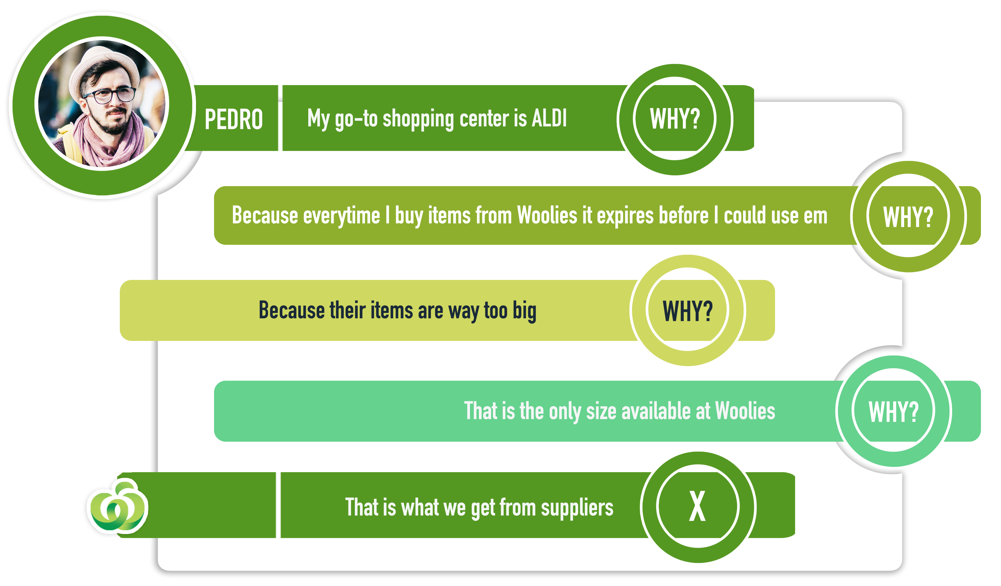 Five whys analysis applied to a shopper's complaint